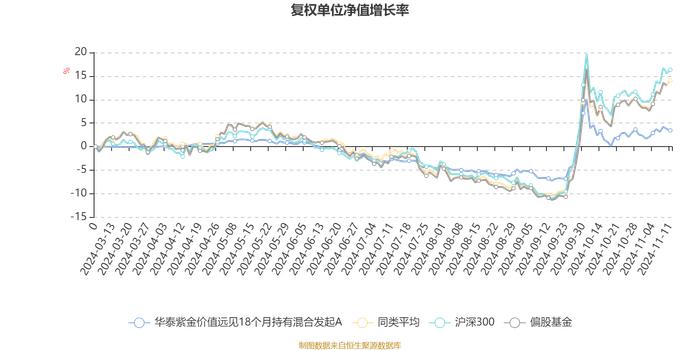 华泰紫金价值远见18个月持有混合发起A：2024年第三季度利润104.87万元 净值增长率9.03%