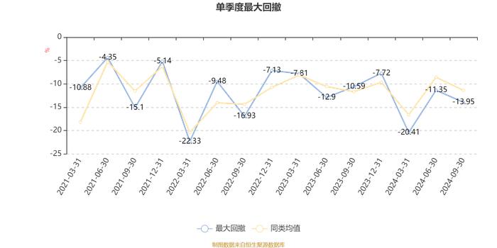 中信建投价值增长A：2024年第三季度利润8360.28万元 净值增长率12.12%