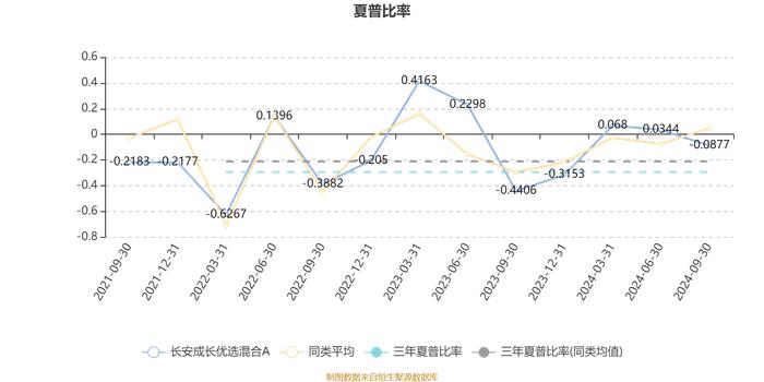 长安成长优选混合A：2024年第三季度利润3204.62万元 净值增长率3.77%