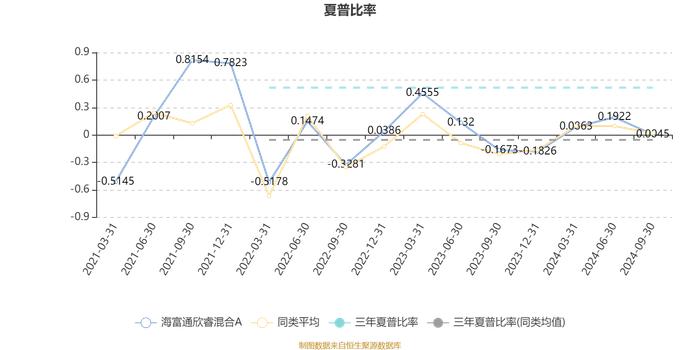 海富通欣睿混合A：2024年第三季度利润360万元 净值增长率3.05%