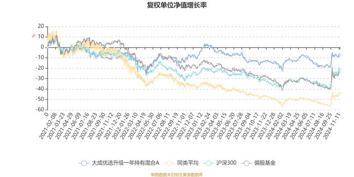 大成优选升级一年持有混合A：2024年第三季度利润1651.13万元 净值增长率6.94%