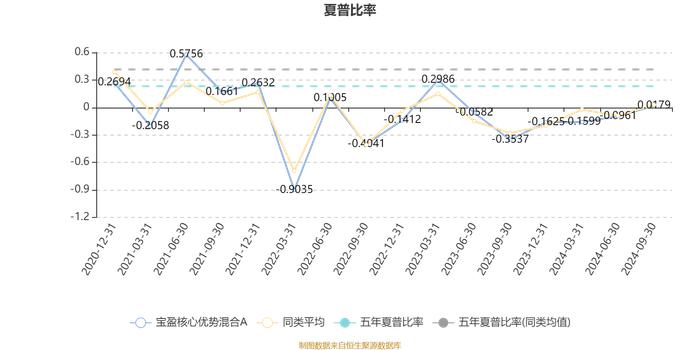 宝盈核心优势混合A：2024年第三季度利润2817.24万元 净值增长率4.33%