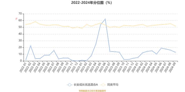 长安成长优选混合A：2024年第三季度利润3204.62万元 净值增长率3.77%