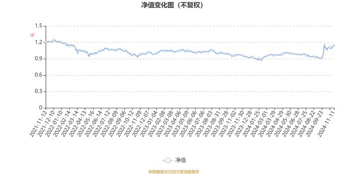 海通量化价值精选B：2024年第三季度利润344.08万元 净值增长率12.51%