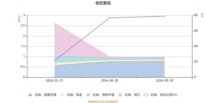 博道明远混合A：2024年第三季度利润382.2万元 净值增长率17.2%