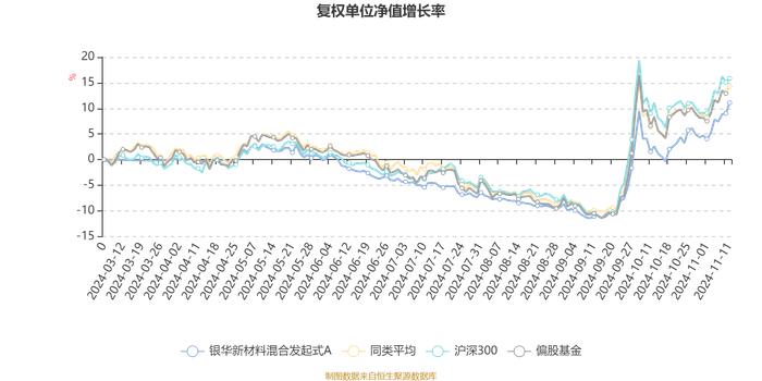 银华新材料混合发起式A：2024年第三季度利润192.96万元 净值增长率8.48%