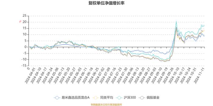 易米鑫选品质混合A：2024年第三季度利润846.8万元 净值增长率14.43%