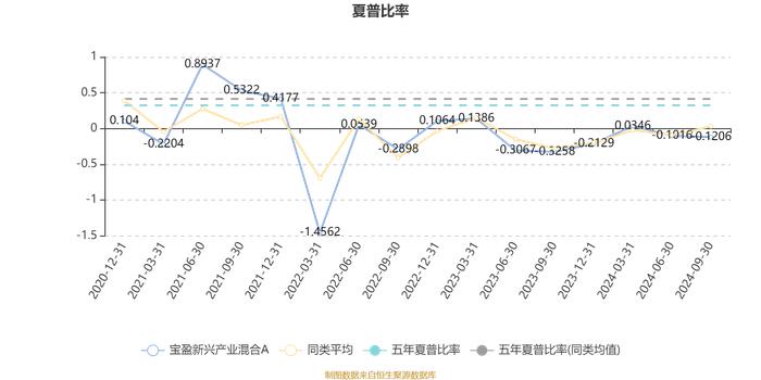 宝盈新兴产业混合A：2024年第三季度利润1021.89万元 净值增长率2.42%