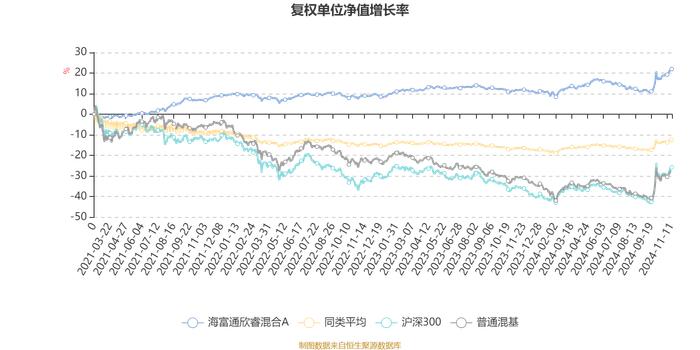 海富通欣睿混合A：2024年第三季度利润360万元 净值增长率3.05%