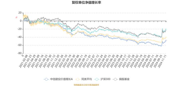 中信建投价值增长A：2024年第三季度利润8360.28万元 净值增长率12.12%