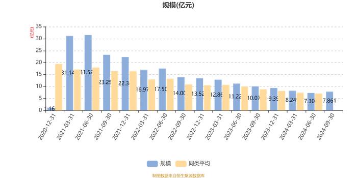 中信建投价值增长A：2024年第三季度利润8360.28万元 净值增长率12.12%