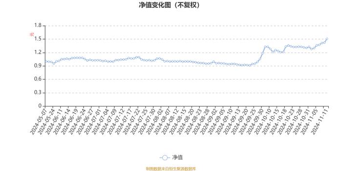 泰康半导体量化选股股票发起式A：2024年第三季度利润274.44万元 净值增长率15.44%