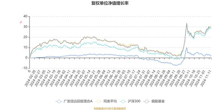 广发信远回报混合A：2024年第三季度利润210.82万元 净值增长率4.42%