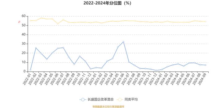 长盛国企改革混合：2024年第三季度利润2088.9万元 净值增长率6.17%