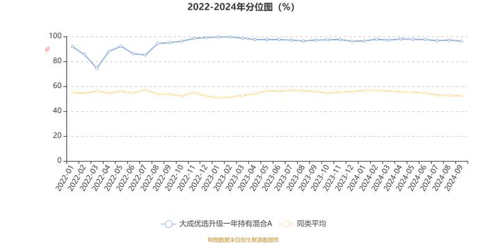 大成优选升级一年持有混合A：2024年第三季度利润1651.13万元 净值增长率6.94%