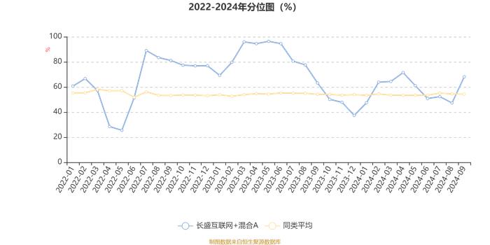 长盛互联网+混合A：2024年第三季度利润423.38万元 净值增长率20.13%