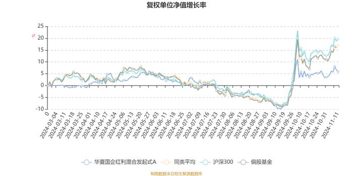 华夏国企红利混合发起式A：2024年第三季度利润129.25万元 净值增长率7.07%