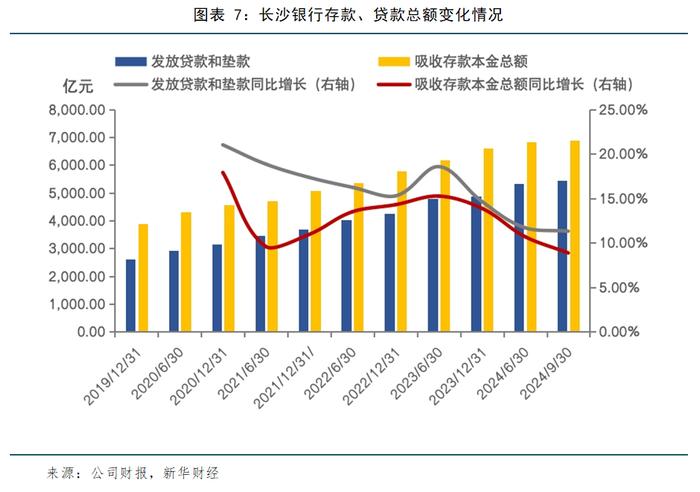 长沙银行：经营业绩回暖，三季度净利润增长近一成