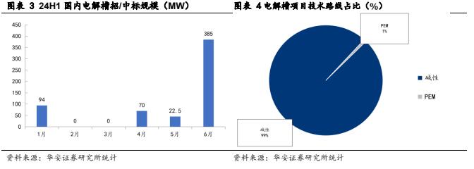 【华安证券·电力设备】行业专题：2024年上半年氢能产业跟踪报告