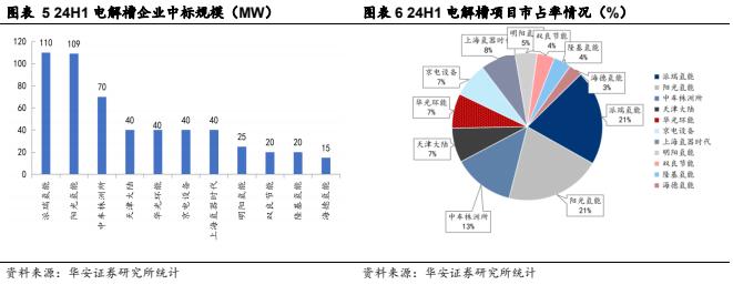 【华安证券·电力设备】行业专题：2024年上半年氢能产业跟踪报告