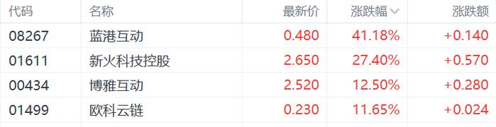 港股收评：恒指跌2.84%失守2万点大关，科技、金融、地产股齐跌