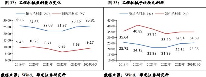 【华龙机械】2024年三季报综述：三季度业绩有所改善，把握结构性投资机会