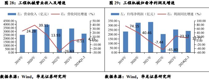 【华龙机械】2024年三季报综述：三季度业绩有所改善，把握结构性投资机会