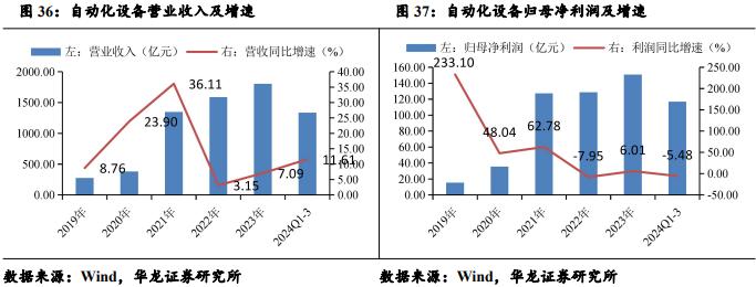 【华龙机械】2024年三季报综述：三季度业绩有所改善，把握结构性投资机会