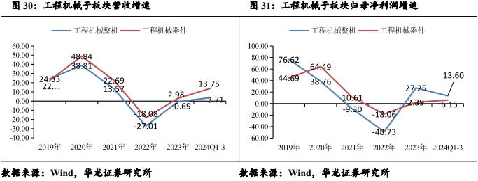 【华龙机械】2024年三季报综述：三季度业绩有所改善，把握结构性投资机会