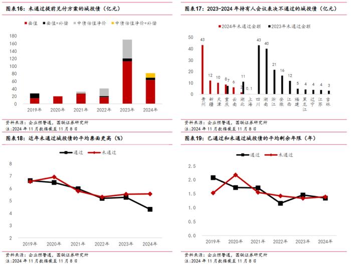 化债加速，“城投提前兑付”或卷土重来？