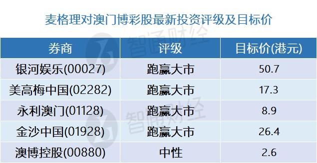 麦格理：澳门博彩股最新评级及目标价(表) 银河娱乐(00027)为10月唯一市占率增长