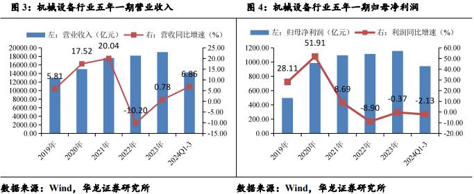 【华龙机械】2024年三季报综述：三季度业绩有所改善，把握结构性投资机会