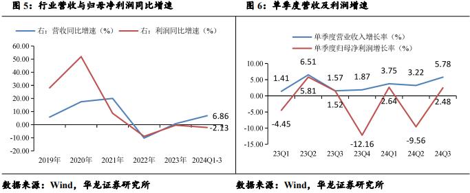 【华龙机械】2024年三季报综述：三季度业绩有所改善，把握结构性投资机会