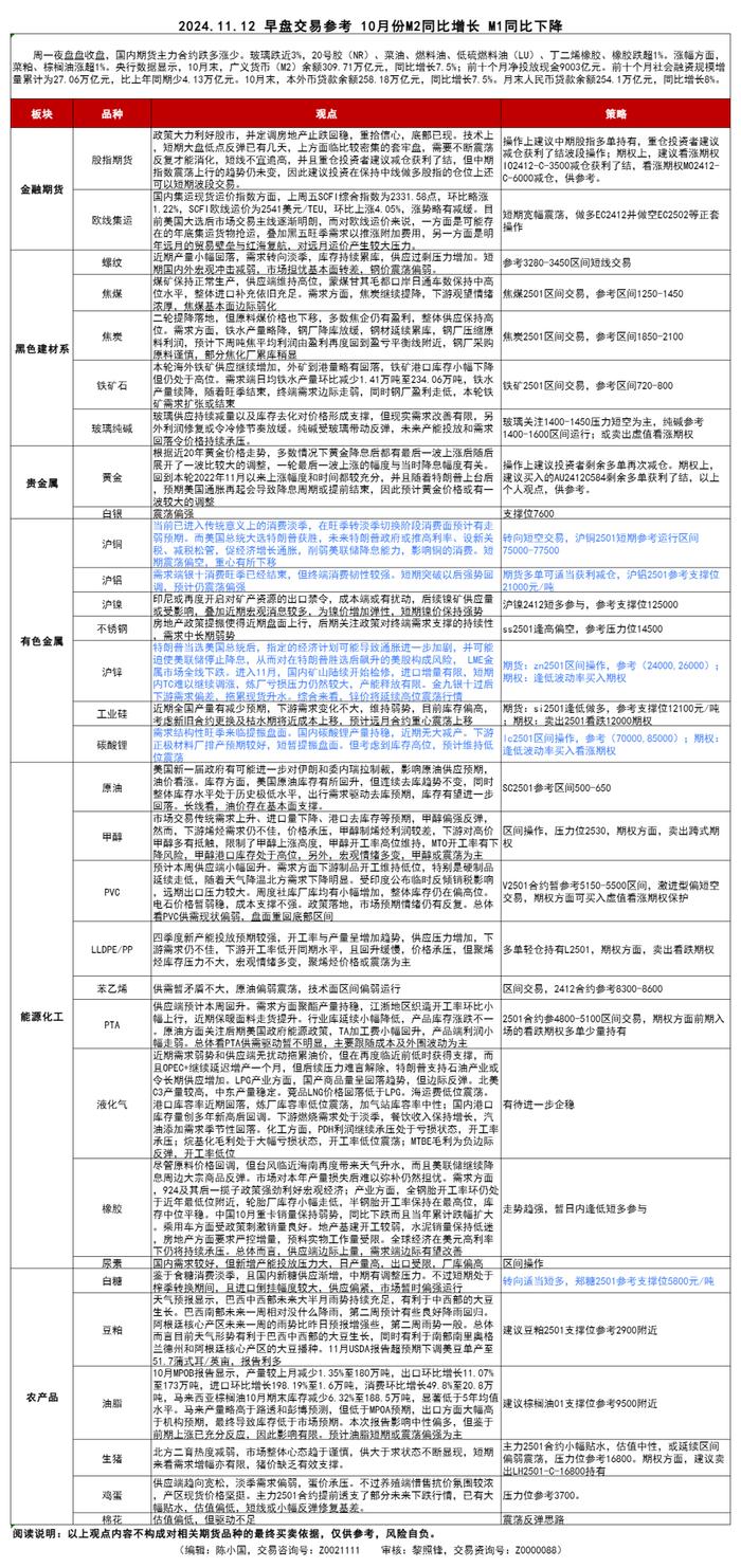 【交易参考】11.12：10月份M2同比增长 M1同比下降