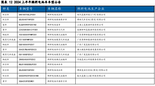 【华安证券·电力设备】行业专题：2024年上半年氢能产业跟踪报告