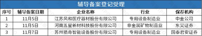 风和医疗科创板折戟后再度开启辅导，耐克、李宁供应商华尔科技拟北交所上市 | IPO