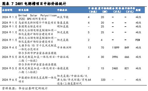 【华安证券·电力设备】行业专题：2024年上半年氢能产业跟踪报告