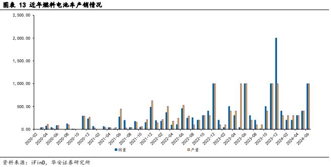 【华安证券·电力设备】行业专题：2024年上半年氢能产业跟踪报告