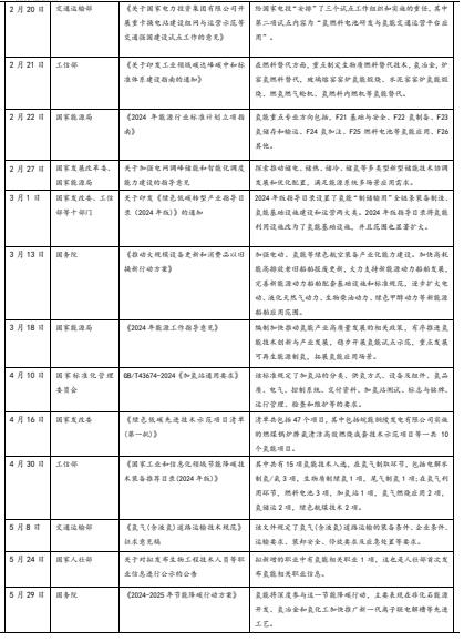 【华安证券·电力设备】行业专题：2024年上半年氢能产业跟踪报告