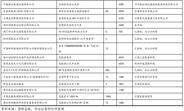 【华安证券·电力设备】行业专题：2024年上半年氢能产业跟踪报告