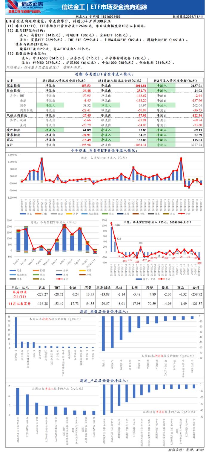 净流出攀升，科创50和沪深300承压——ETF资金流向监测