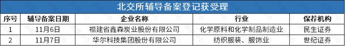 风和医疗科创板折戟后再度开启辅导，耐克、李宁供应商华尔科技拟北交所上市 | IPO