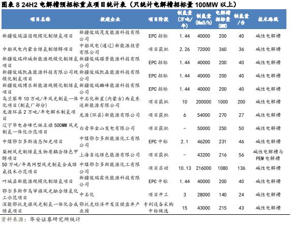 【华安证券·电力设备】行业专题：2024年上半年氢能产业跟踪报告