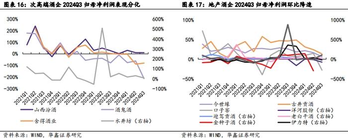 【华鑫食饮&商贸|白酒行业2024年三季报总结报告】业绩降速渠道减压，底部调整静待拐点