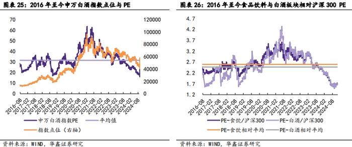 【华鑫食饮&商贸|白酒行业2024年三季报总结报告】业绩降速渠道减压，底部调整静待拐点