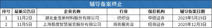 风和医疗科创板折戟后再度开启辅导，耐克、李宁供应商华尔科技拟北交所上市 | IPO