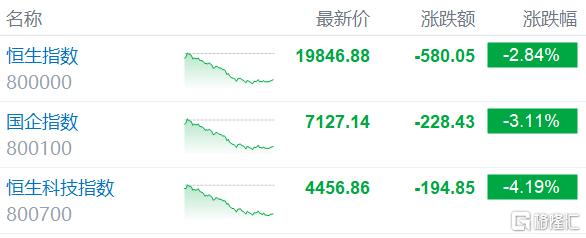 港股收评：恒指跌2.84%失守2万点大关，科技、金融、地产股齐跌