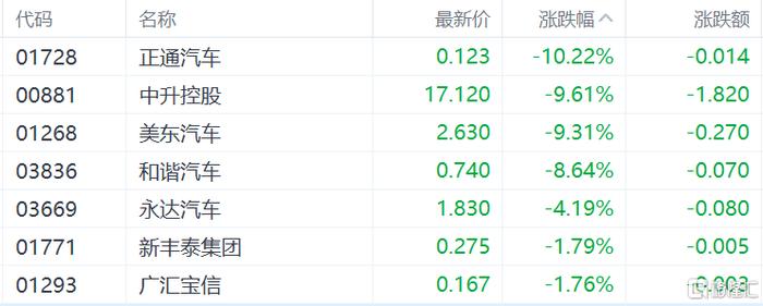 港股收评：恒指跌2.84%失守2万点大关，科技、金融、地产股齐跌