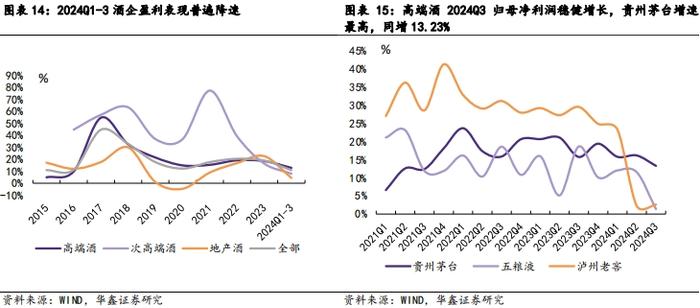 【华鑫食饮&商贸|白酒行业2024年三季报总结报告】业绩降速渠道减压，底部调整静待拐点