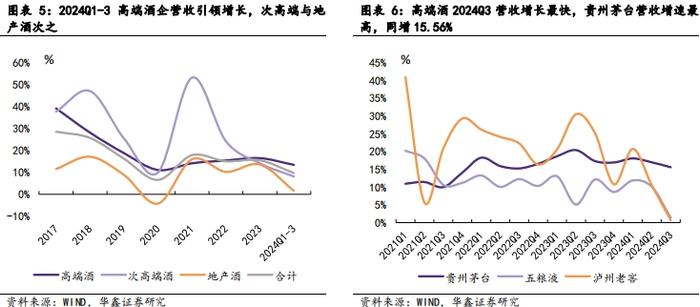 【华鑫食饮&商贸|白酒行业2024年三季报总结报告】业绩降速渠道减压，底部调整静待拐点